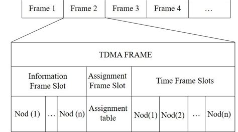 Image result for TDMA Tutorial