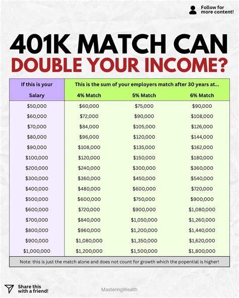 Mastering Wealth | Money Explained | A 401k employer match is basically ...