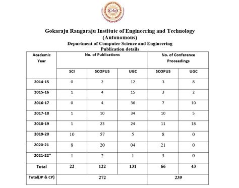 GRIET - Gokaraju Rangaraju Institute of Engineering and Technology