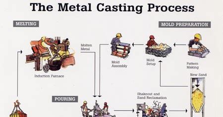 Image result for Casting Process Types