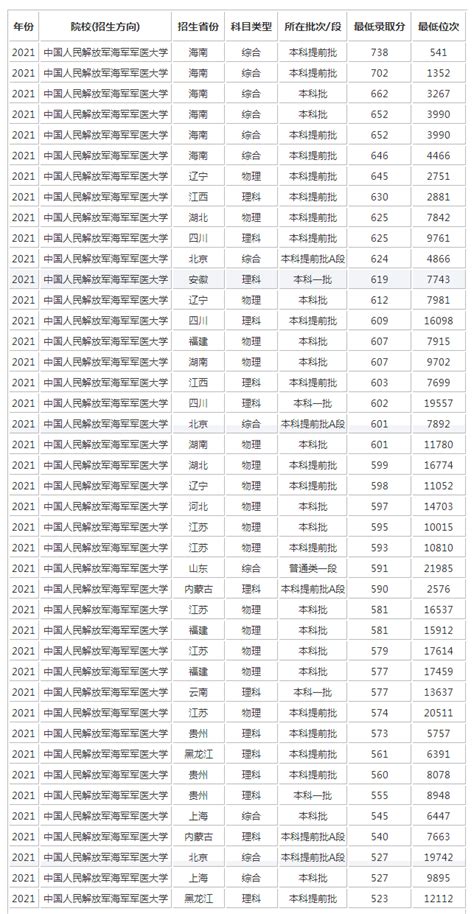 中国人民解放军海军军医大学2022录取分数线一览