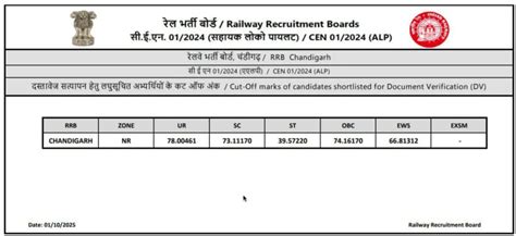 RRB ALP CBAT Cut Off 2025 Out, Check Zone Wise Marks for SC, ST, OBC ...