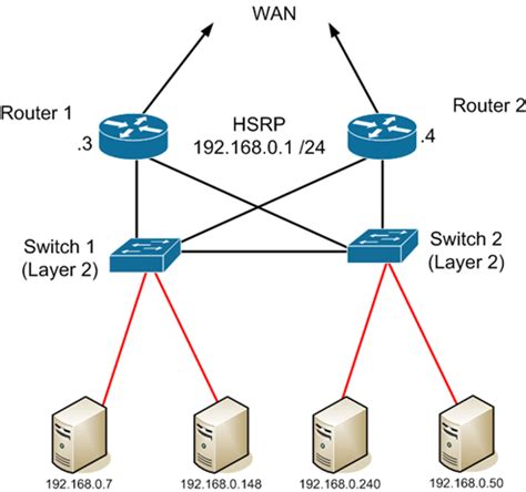 Image result for Virtual Router Redundancy Protocol Tutorial