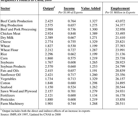 Cuban Exports
