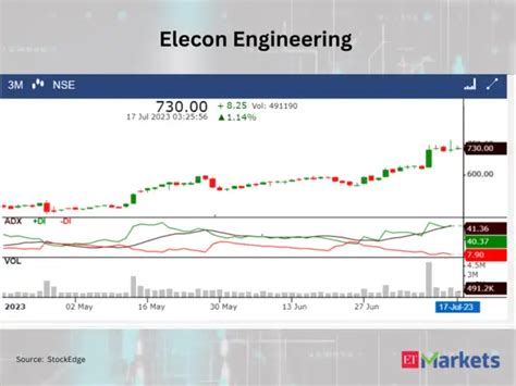 strong trend zone: 10 stocks poised to enter strong trend zone, shows ...