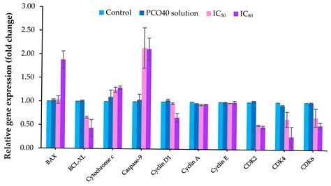 Development of D-Limonene Nanoemulsions for Oral Cancer Inhibition ...