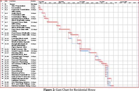 Monte Carlo Simulation of Project Schedule Using SPSS 的图像结果