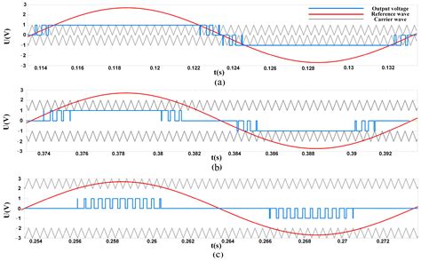 A Fault-Tolerant Control Method Based on Reconfiguration SPWM Signal ...