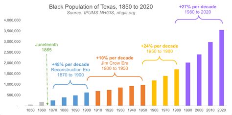 More Black Americans live in Texas than any other state - Austin Justice Coalition