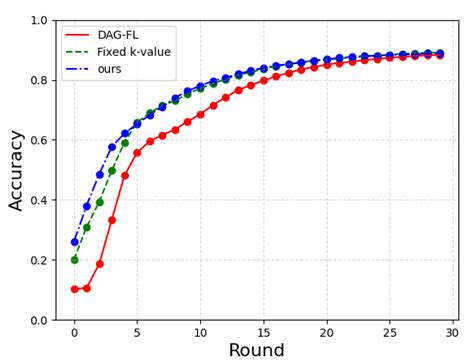 Adaptive Quantization Mechanism for Federated Learning Models Based on ...