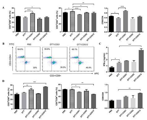 Recombinant Costimulatory Fusion Proteins as Functional ...