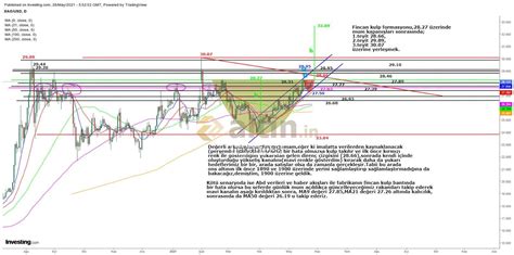 Her birey kendi riskini alır.Zamanı gelince ekleme - Yorumlu grafik