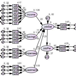 Image result for Structural Equation Modeling Example