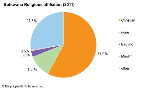 Religion Pie-Chart 的图像结果