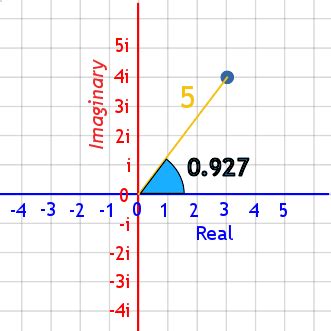 Image result for Complex Number Line