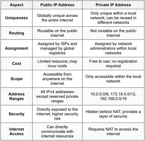 Public vs Private IP Addresses - Cisco CCNA 200-301 – The Complete Guide
