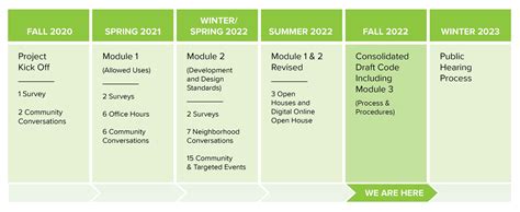 Image result for Zoning Code Org