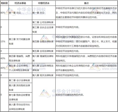 中级会计和初级会计难度比较-高顿教育