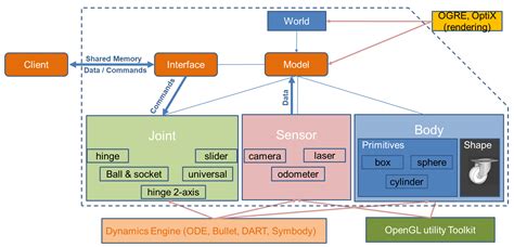 Unmanned Ground Vehicle Modelling in Gazebo/ROS-Based Environments