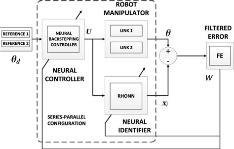 Image result for Neural Control Mechanism