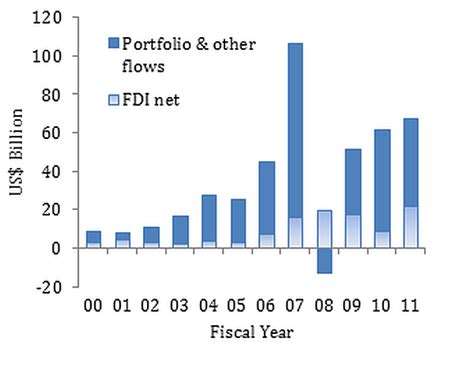 Long term recovery of the Indian economy depends on reforms