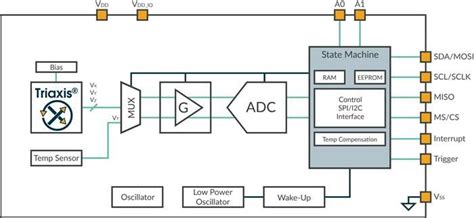 MLX90393 Triaxis® Micropower Magnetometer - Melexis | Mouser