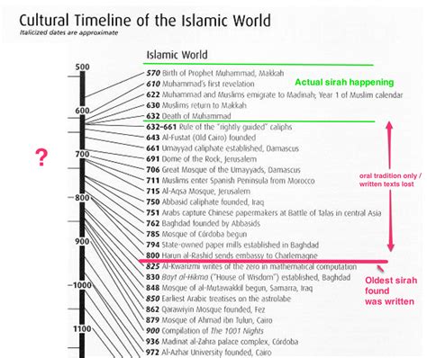 Image result for Muhammad Timeline