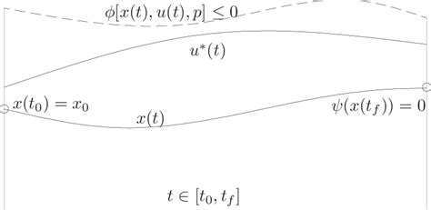 Geometric Optimal Control 的图像结果