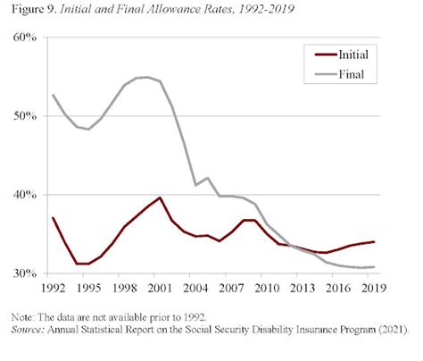 Image result for Disability Insurance Rates Chart