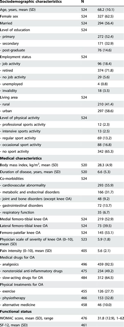 Characteristics of patients with knee osteoarthritis (OA) surveyed in ...