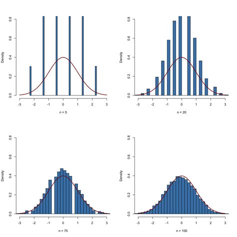 Image result for Mean of Sampling Distribution Excel