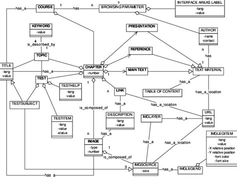Image result for Object Data Model