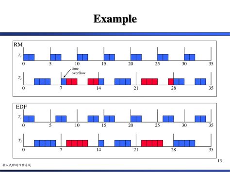 Image result for Periodic Task Model