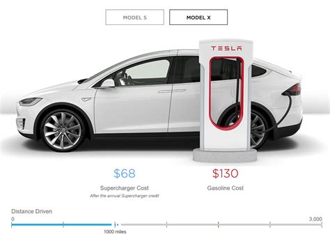 Tesla Launches New Supercharger Cost Estimator Tool – Carrushome.com