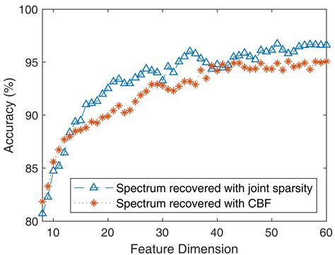 Array-Based Underwater Acoustic Target Classification with Spectrum ...