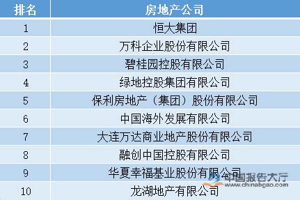中国房地产公司前100强有哪些 2019房地产上市公司百强排行榜-闽南网