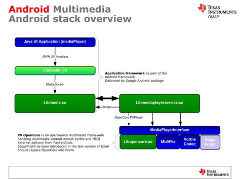 Image result for Multimedia in Android Program