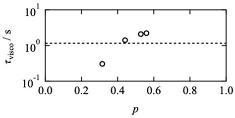 Decoupling between Translational Diffusion and Viscoelasticity in ...