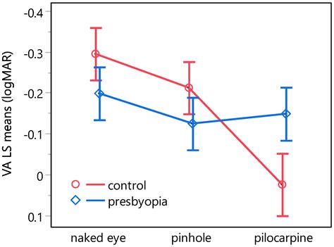 Effects of Miosis on the Visual Acuity Space under Varying Conditions ...