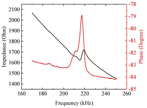 An Integrated Front-end Circuit Board for Air-Coupled CMUT Burst-Echo ...