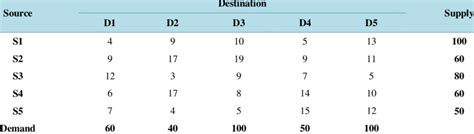 Image result for Transportation Problem Example