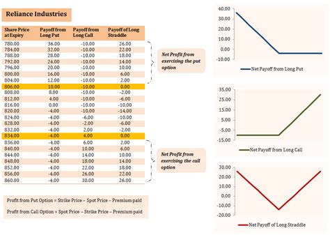 Image result for Long Straddle Option Strategy