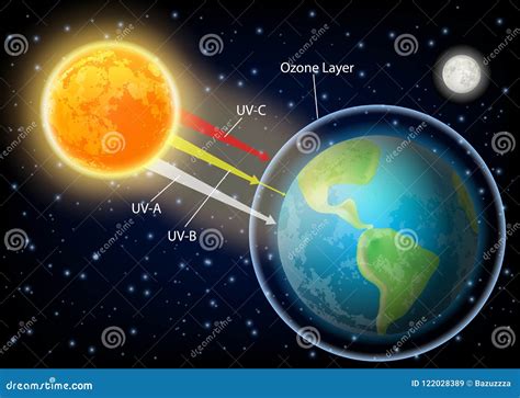 UV Radiation Diagram Vector Realistic Illustration Stock Vector ...