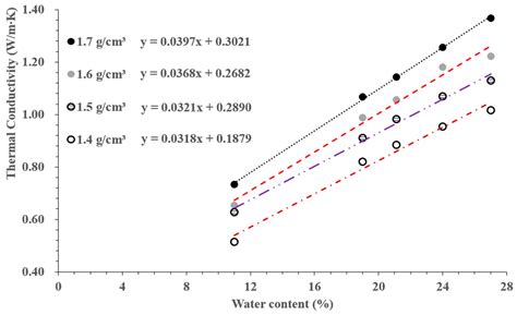 Experimental Study on the Thermal Conductivity of Compacted SPV200 ...