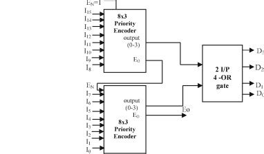 Image result for 8X3 Line Encoder