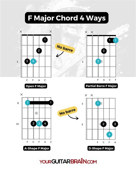 F 5 Guitar Chord How To Play The F5 Chord On Guitar Guvna Guitars
