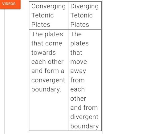 distinguish between converging and diverging tectonic plates - Brainly.in