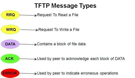 Image result for TFTP Protocol Number