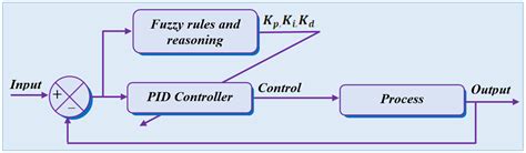 Design of Vector Control Strategies Based on Fuzzy Gain Scheduling PID ...