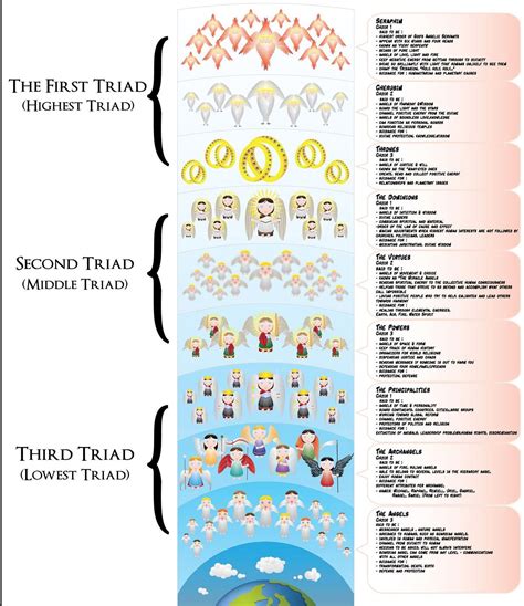 Angel Hierarchy Ranks